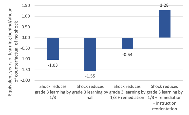 Chart showing Modelling long-term lost learning from COVID-19 shock and mitigation strategies for the current Grade 3 cohort